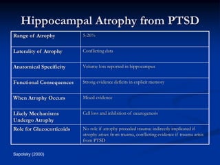 Hippocampal Atrophy from PTSD
Range of Atrophy           5-26%


Laterality of Atrophy      Conflicting data


Anatomical Specificity     Volume loss reported in hippocampus


Functional Consequences    Strong evidence deficits in explicit memory


When Atrophy Occurs        Mixed evidence


Likely Mechanisms          Cell loss and inhibition of neurogenesis
Undergo Atrophy
Role for Glucocorticoids   No role if atrophy preceded trauma: indirectly implicated if
                           atrophy arises from trauma, conflicting evidence if trauma arisis
                           from PTSD

Sapolsky (2000)
 