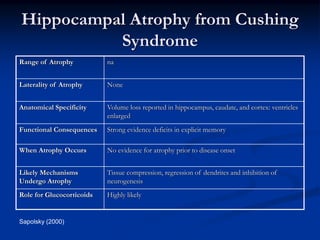 Hippocampal Atrophy from Cushing
          Syndrome
Range of Atrophy           na


Laterality of Atrophy      None


Anatomical Specificity     Volume loss reported in hippocampus, caudate, and cortex: ventricles
                           enlarged
Functional Consequences    Strong evidence deficits in explicit memory

When Atrophy Occurs        No evidence for atrophy prior to disease onset


Likely Mechanisms          Tissue compression, regression of dendrites and inhibition of
Undergo Atrophy            neurogenesis
Role for Glucocorticoids   Highly likely


Sapolsky (2000)
 