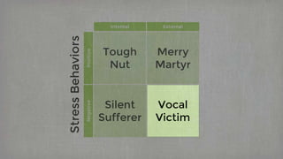 Internal External
Positive
Tough
Nut
Merry
Martyr
Negative
Silent
Sufferer
Vocal
Victim
StressBehaviors
 