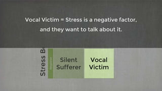 Internal External
Positive
Tough
Nut
Merry
Martyr
Negative
Silent
Sufferer
Vocal
Victim
StressBehaviors
Vocal Victim = Stress is a negative factor,
and they want to talk about it.
 