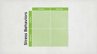 Internal External
PositiveNegative
StressBehaviors
 