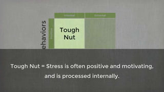 Internal External
Positive
Tough
Nut
Negative
StressBehaviors
Tough Nut = Stress is often positive and motivating,
and is processed internally.
 