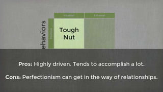 Internal External
Positive
Tough
Nut
Negative
StressBehaviors
Pros: Highly driven. Tends to accomplish a lot.
Cons: Perfectionism can get in the way of relationships.
 