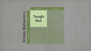 Internal External
Positive
Tough
Nut
Negative
StressBehaviors
 