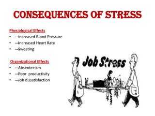 CONSEQUENCES OF STRESS
Physiological Effects
• —Increased Blood Pressure
• —Increased Heart Rate
• —Sweating

 Organizational Effects
• —Absenteeism
• —Poor productivity
• —Job dissatisfaction
 