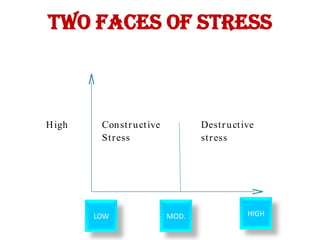 TWO FACES OF STRESS



H igh    Con st r u ct ive          Dest r u ct ive
         St r ess                   st r ess




        LOW                  MOD.                HIGH
 