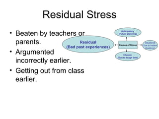 Residual Stress
• Beaten by teachers or
parents.
• Argumented
incorrectly earlier.
• Getting out from class
earlier.
Causes of Stress
Situational
(Due to Instant
situations)
Anticipatory
(Future planning)
Chronic
(Due to tough time)
Residual
(Bad past experiences)
 