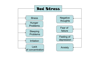 Bad Stress
Illness
Hunger
Problems
Sleeping
Problems
Irritation
Lack
of concentration
Negative
thoughts
Fear of
failure
Feeling of
depression
Anxiety
 