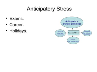 Anticipatory Stress
• Exams.
• Career.
• Holidays. Causes of Stress
Situational
(Due to Instant
situations)
Anticipatory
(Future planning)
Residual
(Bad past
experiences)
Chronic
(Due to tough time)
 
