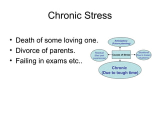 Chronic Stress
• Death of some loving one.
• Divorce of parents.
• Failing in exams etc..
Causes of Stress
Situational
(Due to Instant
situations)
Anticipatory
(Future planning)
Residual
(Bad past
experiences)
Chronic
(Due to tough time)
 