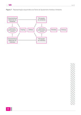 CAVII spmt 
Figura 7 - Representação esquemática da Teoria de Ajustamento Indivíduo-Ambiente 
Caracteristicas 
objectivas do 
68 
ambiente 
Percepção 
do ambiente 
Percepção 
do indivíduo 
Caracteristicas 
objectivas do 
indivíduo 
Coping Defesa Tensões Doença 
Ajustamento 
objectivo indivíduo - 
-ambiente 
Ajustamento 
subjectivo indivíduo- 
-ambiente 
 