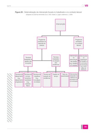 spmt CAVII 
CA 
99 
Figura 20 - Sistematização da intervenção focada no trabalhador e no contexto laboral 
(Adaptado de Garrosa-Hernández et al., 2002; Sardá Jr, Legal & Jablonski Jr., 2008) 
Intervenção 
Programas 
centrados na 
resposta da 
pessoa 
Programas 
centrados 
no contexto 
laboral 
Técnicas 
baseadas na 
gestão das 
emoções 
Técnicas de 
relaxamento 
(e.g. 
relaxamento 
progressivo) 
Técnicas de 
compor-tamentos 
saúdáveis 
(e.g. 
exercício 
físico) 
Técnicas de 
cógnitivas 
(e.g. 
inoculação 
do stress) 
Técnica de 
solução de 
problemas 
Gestão do 
tempo 
Intervenções 
baseadas na 
melhoria dos 
processos de 
comunicação 
Treino de 
assertividade 
Técnicas 
baseadas 
na solução 
dos 
problemas 
Intervenção 
na 
estruturação 
das tarefas 
(e.g. trabalho 
em equipa) 
Intervenções 
na 
organização 
do trabalho e 
no processo 
de produção 
(e.g. novos 
estilos de 
liderança) 
 