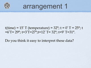 arrangement 1
t(time) = 15’ T (temperature) = 32°; t = 0’ T = 25°; t
=6’T= 29°; t=3’T=27°;t=12’ T= 32°; t=9’ T=31°.
Do you think it easy to interpret these data?
 