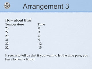 Arrangement 3
How about this?
Temperature Time
25 0
27 3
29 6
31 9
32 12
32 15
It seems to tell us that if you want to let the time pass, you
have to heat a liquid.
 