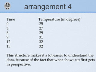 arrangement 4
Time Temperature (in degrees)
0 25
3 27
6 29
9 31
12 32
15 32
This structure makes it a lot easier to understand the
data, because of the fact that what shows up first gets
in perspective.
 