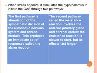  When stress appears, it stimulates the hypothalamus to
initiate the GAS through two pathways:
The first pathway is
stimulation of the
sympathetic division of
the autonomic nervous
system and adrenal
medulla. This produces
an immediate set of
responses called the
alarm reaction.
The second pathway,
called the resistance
reaction involves the
anterior pituitary gland
and adrenal cortex; the
resistance reaction is
slower to start, but its
effects last longer.
 