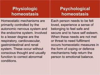 Physiologic
homeostasis
Psychological
homeostasis
Homeostatic mechanisms are
primarily controlled by the
autonomic nervous system and
the endocrine system. Involved
to a lesser degree are the
respiratory, cardiovascular,
gastrointestinal and renal
system. These occur without
conscious thought and usually
function to correct abnormal
conditions.
Each person needs to be felt
loved, experience a sense of
belonging to feel safe and
secure and to have self esteem.
When these needs are not met
or threat to need fulfilment
occurs homeostatic measures in
the form of coping or defence
mechanisms help return the
person to emotional balance.
 