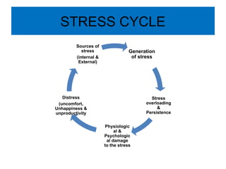 STRESS CYCLE
Generation
of stress
Stress
overloading
&
Persistence
Physiologic
al &
Psychologic
al damage
to the stress
Distress
(uncomfort,
Unhappiness &
unproductivity
Sources of
stress
(internal &
External)
 