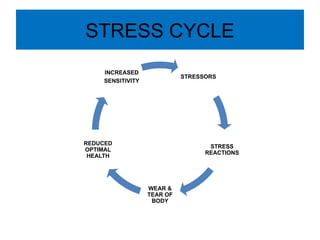 STRESS CYCLE
STRESSORS
STRESS
REACTIONS
WEAR &
TEAR OF
BODY
REDUCED
OPTIMAL
HEALTH
INCREASED
SENSITIVITY
 