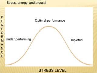 P E R F O R M A N C E STRESS LEVEL Optimal performance Under performing Depleted Stress, energy, and arousal 