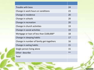 Trouble with boss 24
Change in work hours or conditions 23
Change in residence 20
Change in schools 20
Change in recreation 20
Change in church activities 19
Change in social activities 19
Mortgage or loan of less than $100,000* 18
Change in sleeping habits 17
Change in number of family get-togethers 16
Change in eating habits 15
Single person living alone 15
Other- describe **
Total
 