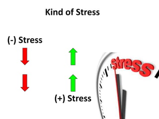 Kind of Stress
(-) Stress
(+) Stress
 