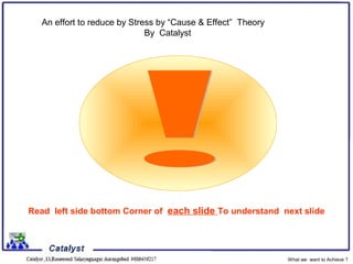 Read left side bottom Corner of each slide To understand next slide
What we want to Achieve ?
An effort to reduce by Stress by “Cause & Effect” Theory
By Catalyst
 