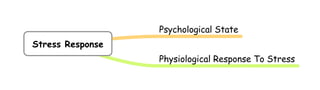 Psychological State
Stress Response
                  Physiological Response To Stress
 