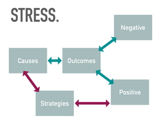 Causes Outcomes
Negative
Positive
STRESS.
Strategies
 