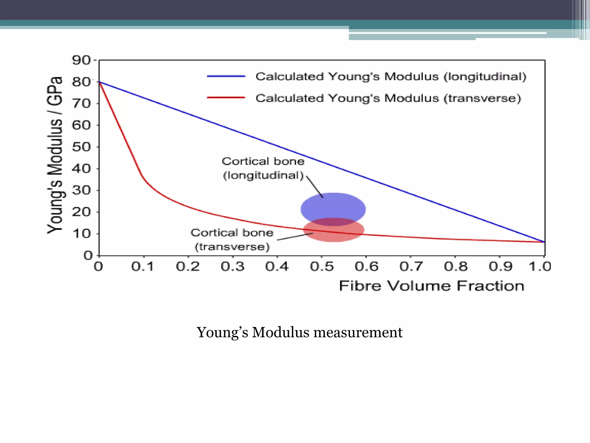 Young’s Modulus measurement
 