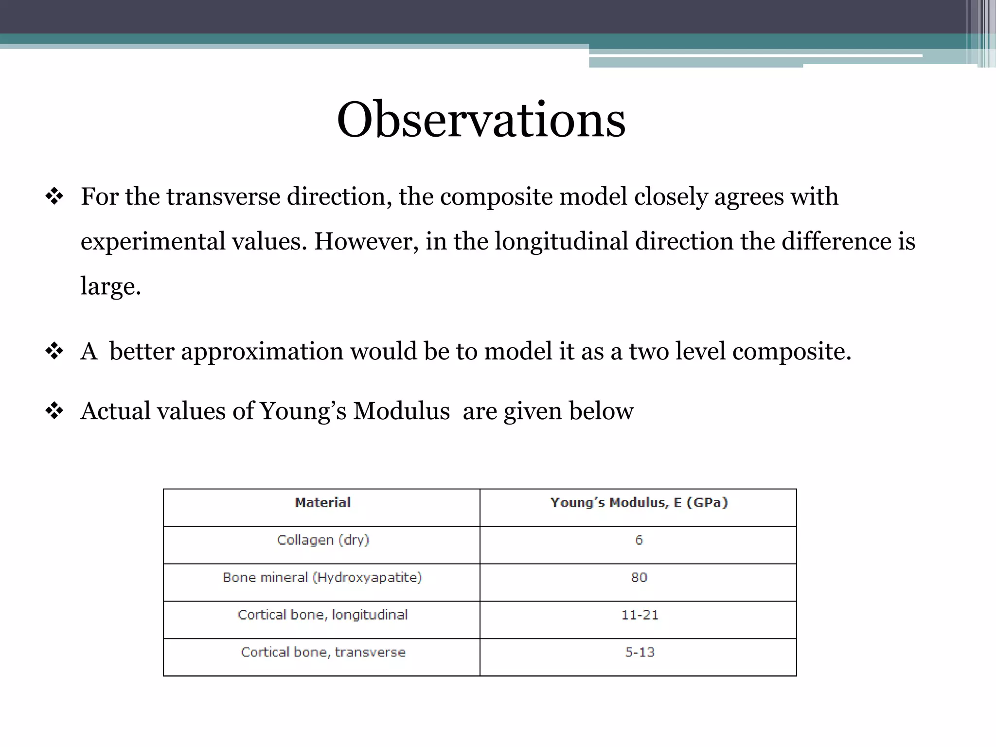 Observations
 For the transverse direction, the composite model closely agrees with
experimental values. However, in the longitudinal direction the difference is
large.
 A better approximation would be to model it as a two level composite.
 Actual values of Young’s Modulus are given below
 