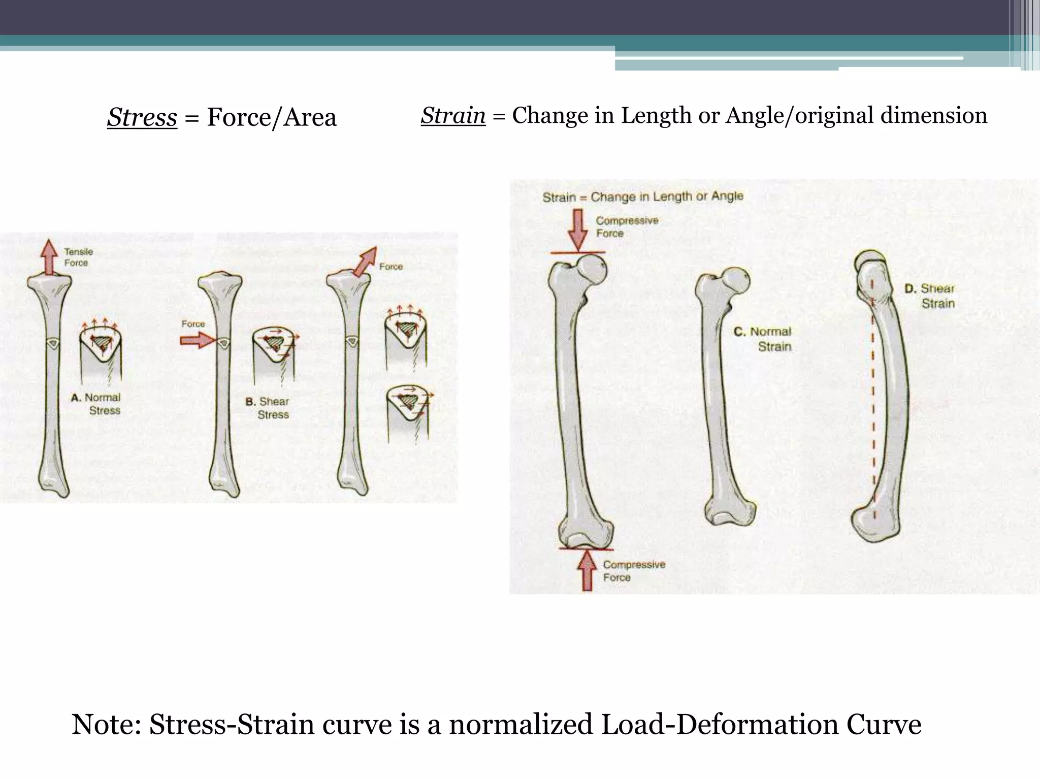 Stress = Force/Area Strain = Change in Length or Angle/original dimension
Note: Stress-Strain curve is a normalized Load-Deformation Curve
 
