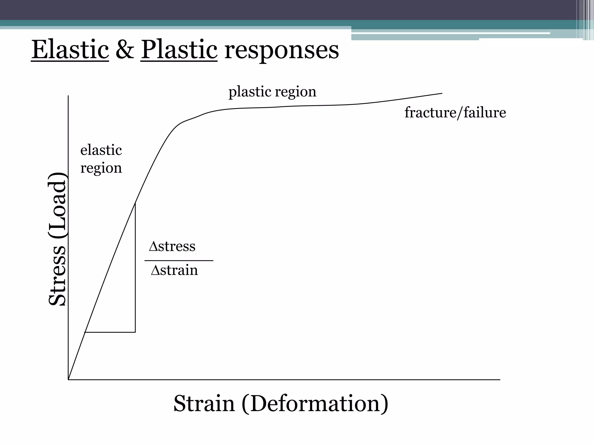 elastic
region
plastic region
fracture/failure
Stress(Load)
Strain (Deformation)
stress
strain
Elastic & Plastic responses
 