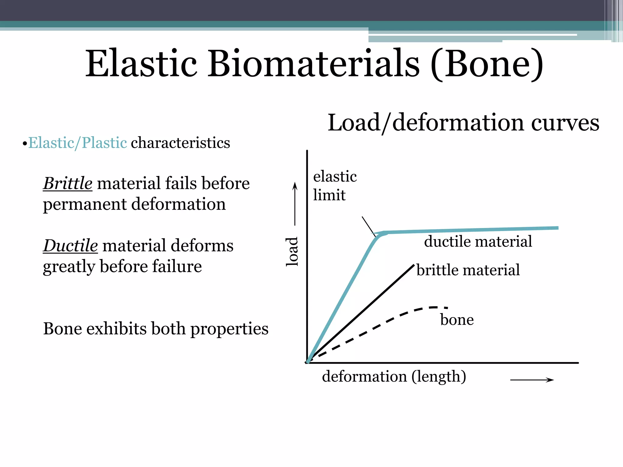 Elastic Biomaterials (Bone)
•Elastic/Plastic characteristics
Brittle material fails before
permanent deformation
Ductile material deforms
greatly before failure
Bone exhibits both properties
Load/deformation curves
deformation (length)
ductile material
elastic
limit
bone
brittle material
 