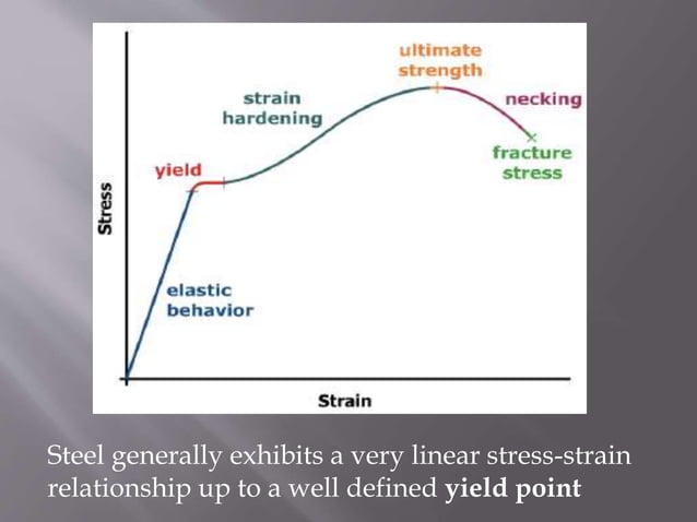 Stress strain curve for ductile and brittle materials | PPTX | Physics ...