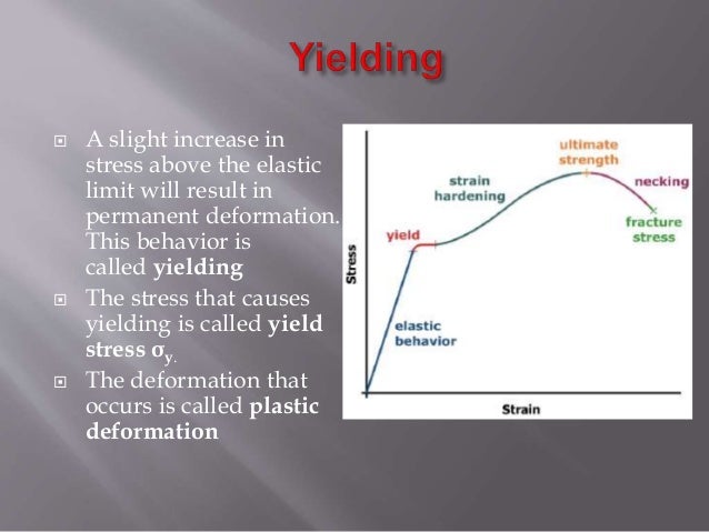Stress strain curve for aluminium ppt presentation
