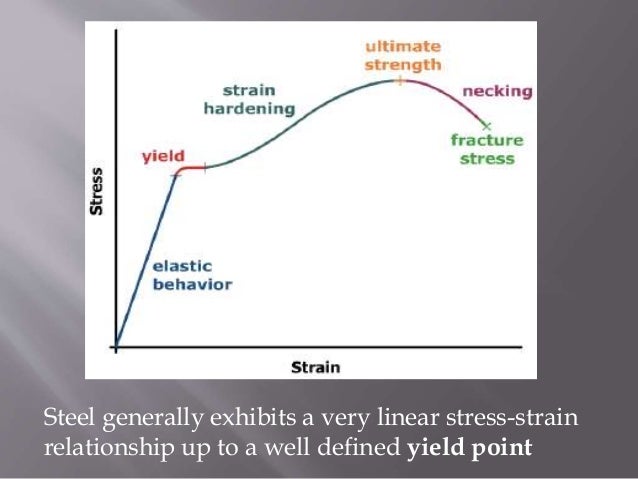 Stress strain curve for ductile and brittle materials