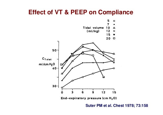 stress strain during lung protective ventilation egypt peep fio2 chart