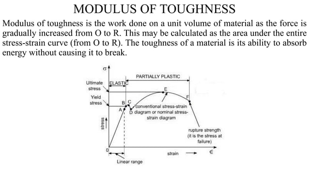 Strength Of Materials Engineering Mechanics Stress Strain Graph Pdf