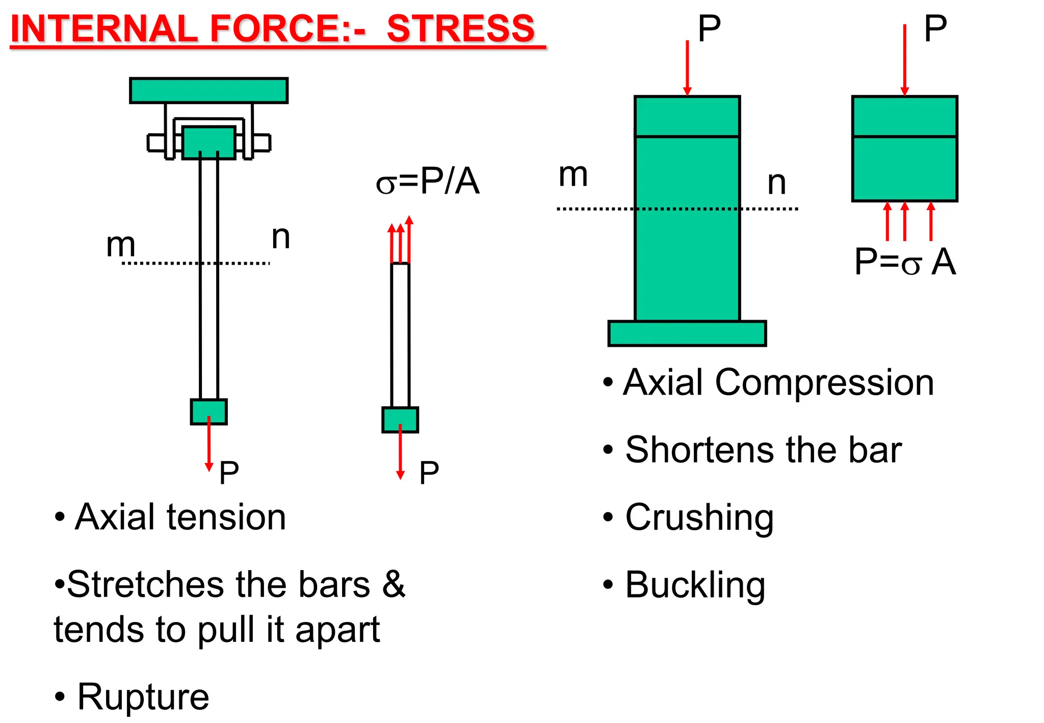 INTERNAL FORCE:- STRESS
• Axial Compression
• Shortens the bar
• Crushing
• Buckling
n
m
P P
P= A
• Axial tension
•Stretches the bars &
tends to pull it apart
• Rupture
m n
=P/A
P
P
 