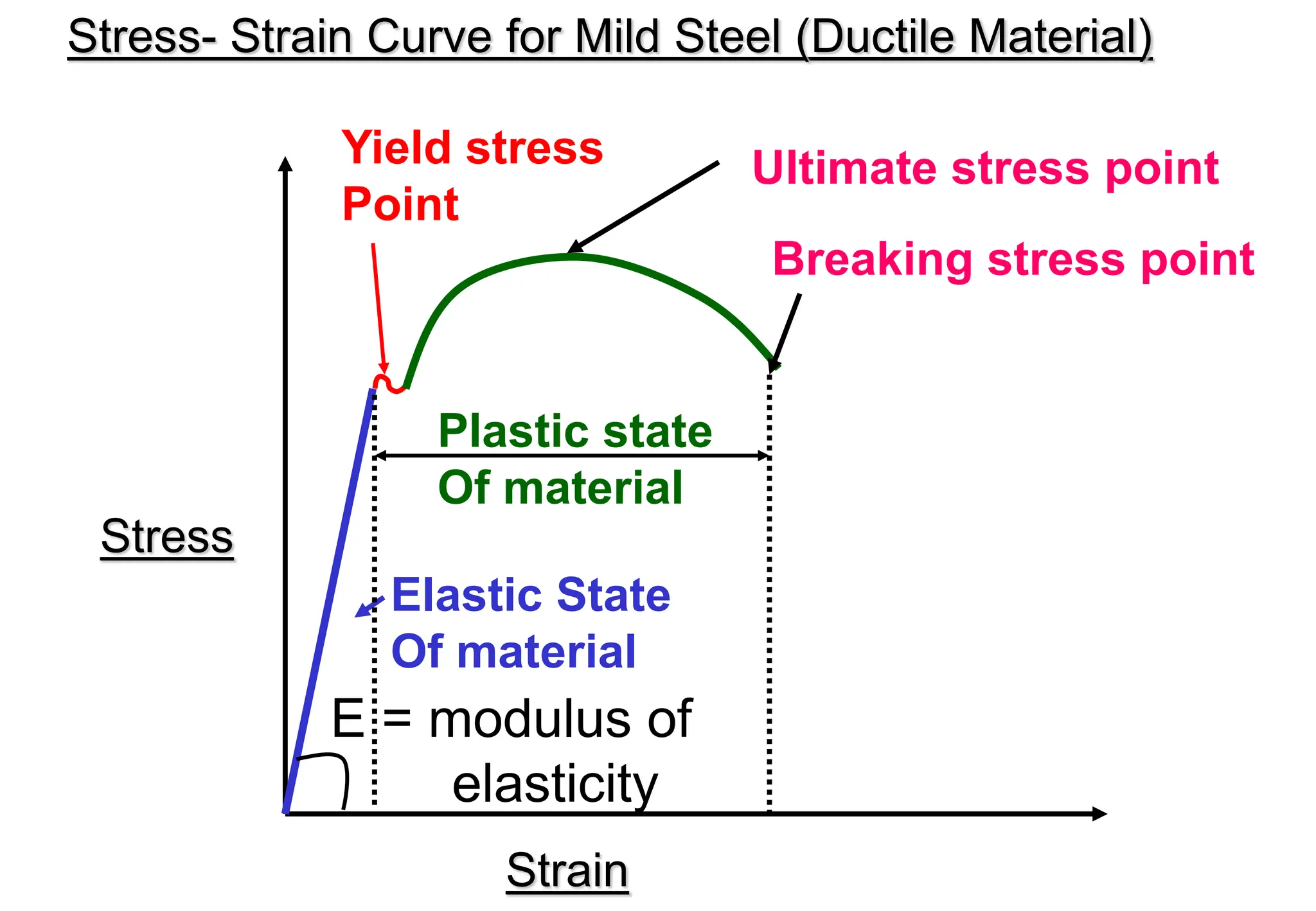 Strain
Stress
Stress- Strain Curve for Mild Steel (Ductile Material)
Plastic state
Of material
Elastic State
Of material
Yield stress
Point
E = modulus of
elasticity
Ultimate stress point
Breaking stress point
 