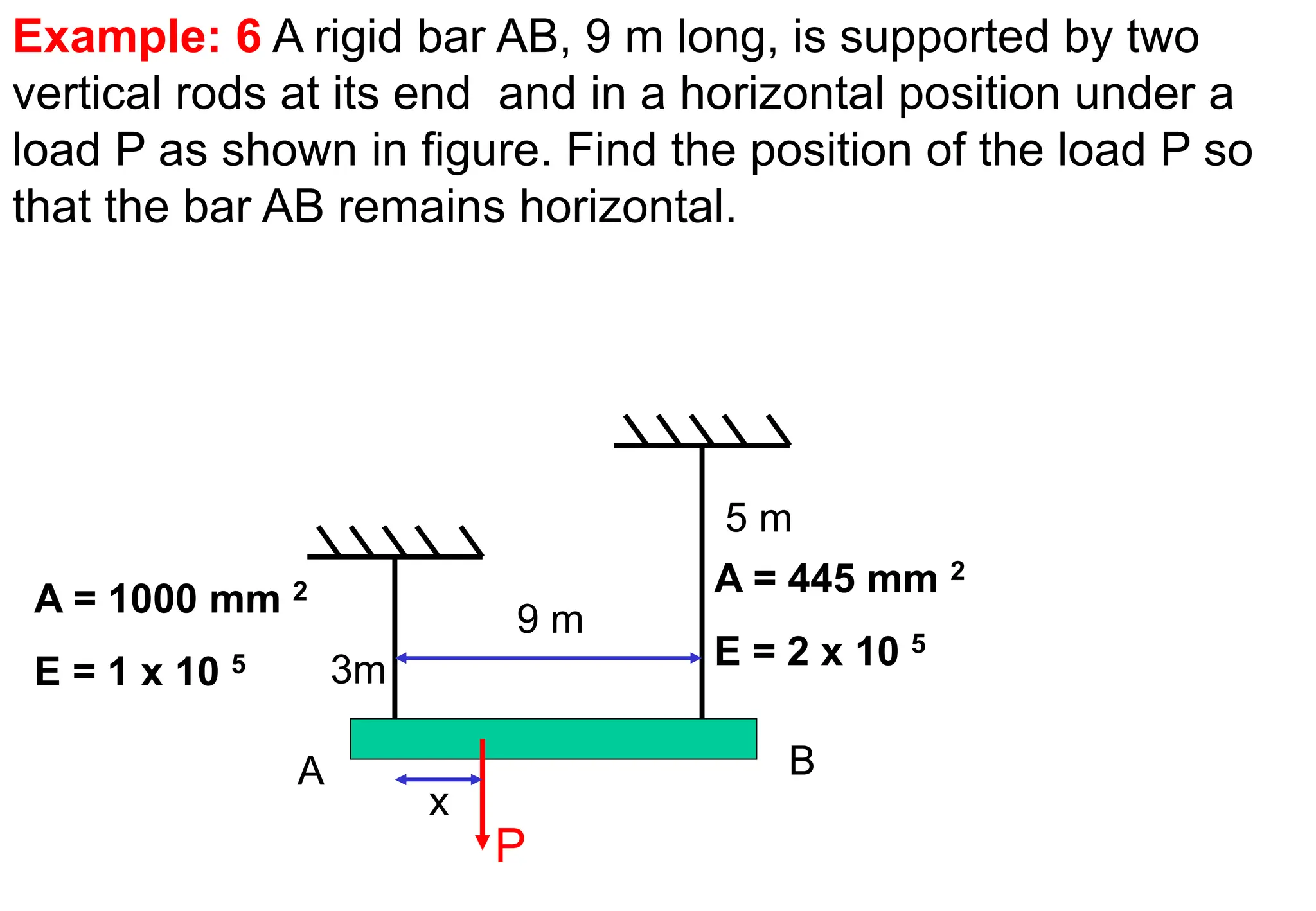 9 m
x
5 m
3m
A = 445 mm 2
E = 2 x 10 5
A = 1000 mm 2
E = 1 x 10 5
A B
Example: 6 A rigid bar AB, 9 m long, is supported by two
vertical rods at its end and in a horizontal position under a
load P as shown in figure. Find the position of the load P so
that the bar AB remains horizontal.
P
 