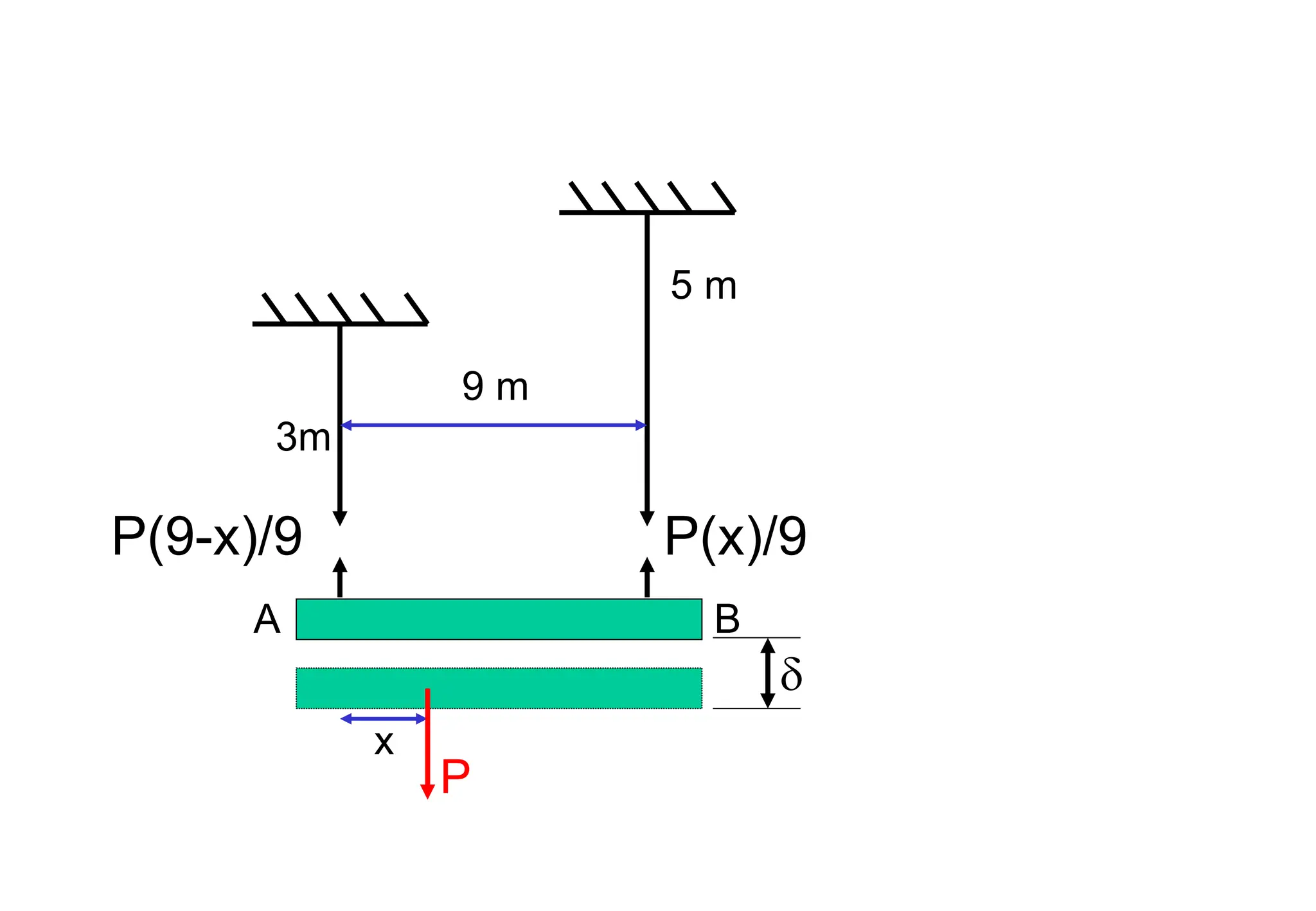9 m
x
5 m
3m
A B
P
P(9-x)/9 P(x)/9

 