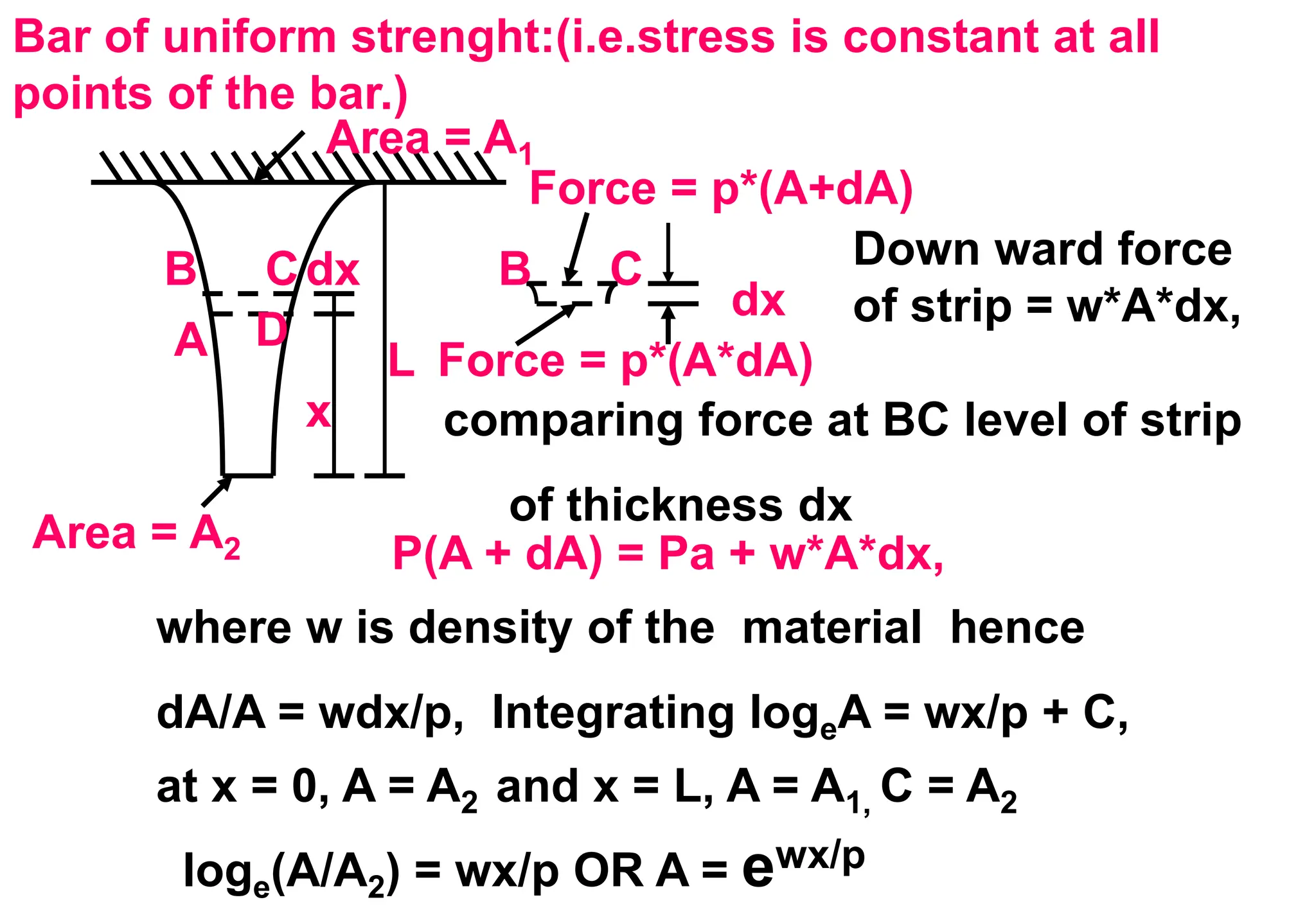 Bar of uniform strenght:(i.e.stress is constant at all
points of the bar.)
dx
L
x
Area = A2
Area = A1
Force = p*(A*dA)
Force = p*(A+dA)
dx
comparing force at BC level of strip
of thickness dx
A
B C
D
B C
P(A + dA) = Pa + w*A*dx,
where w is density of the material hence
dA/A = wdx/p, Integrating logeA = wx/p + C,
at x = 0, A = A2 and x = L, A = A1, C = A2
loge(A/A2) = wx/p OR A = ewx/p
Down ward force
of strip = w*A*dx,
 