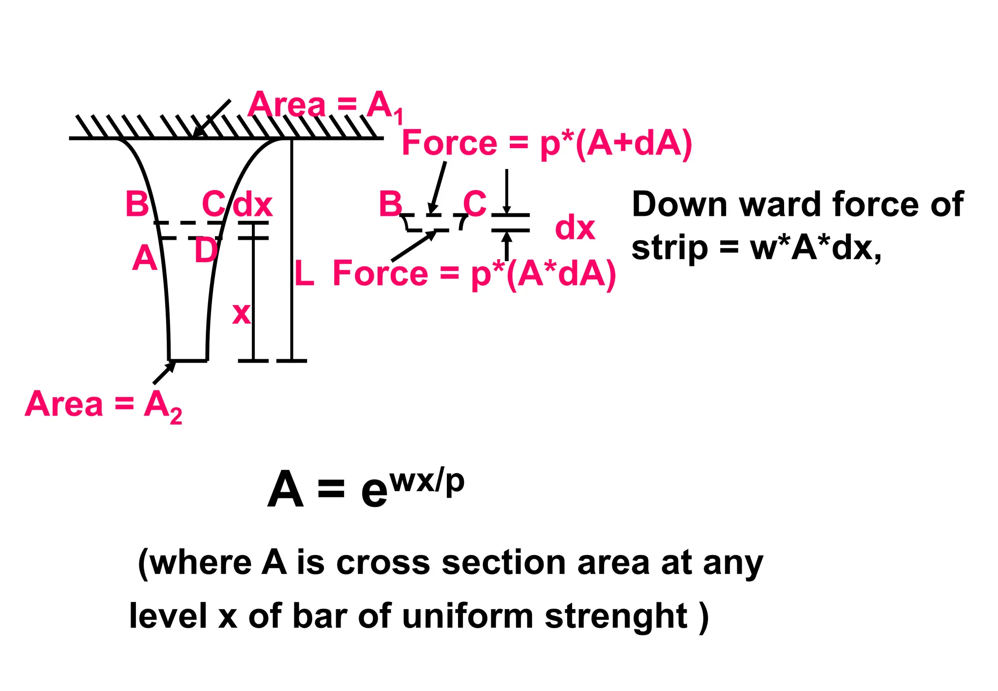 dx
L
x
Area = A2
Area = A1
Force = p*(A*dA)
Force = p*(A+dA)
dx
A
B C
D
B C
A = ewx/p
(where A is cross section area at any
level x of bar of uniform strenght )
Down ward force of
strip = w*A*dx,
 