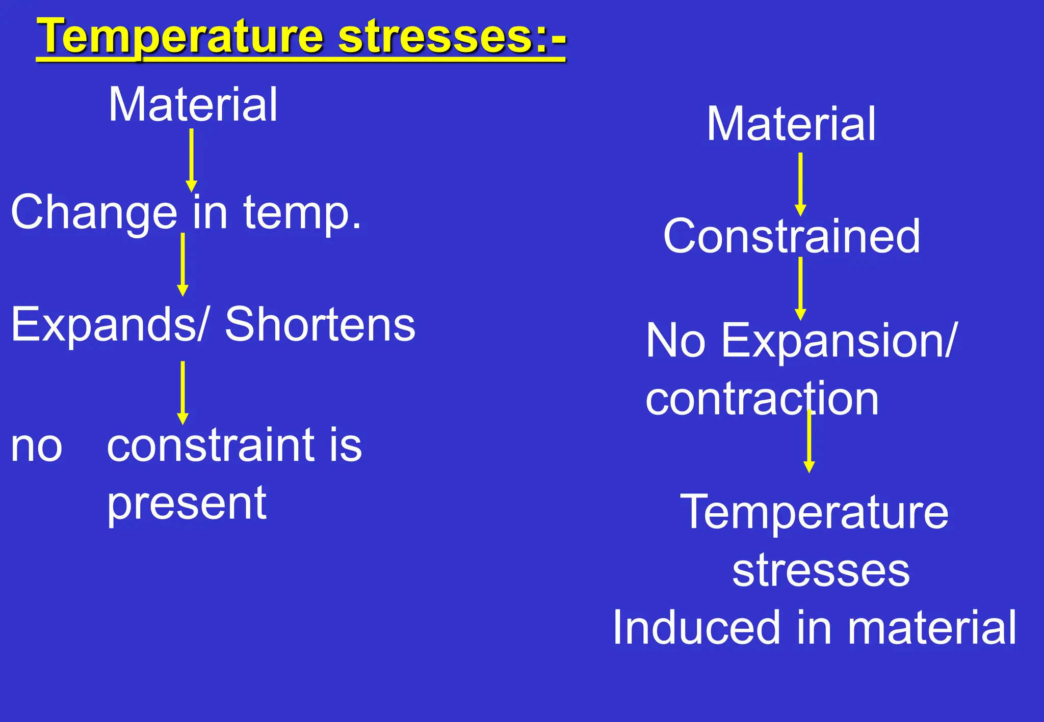 Temperature stresses:-
Material
Change in temp.
Expands/ Shortens
no constraint is
present
Material
Constrained
No Expansion/
contraction
Temperature
stresses
Induced in material
 