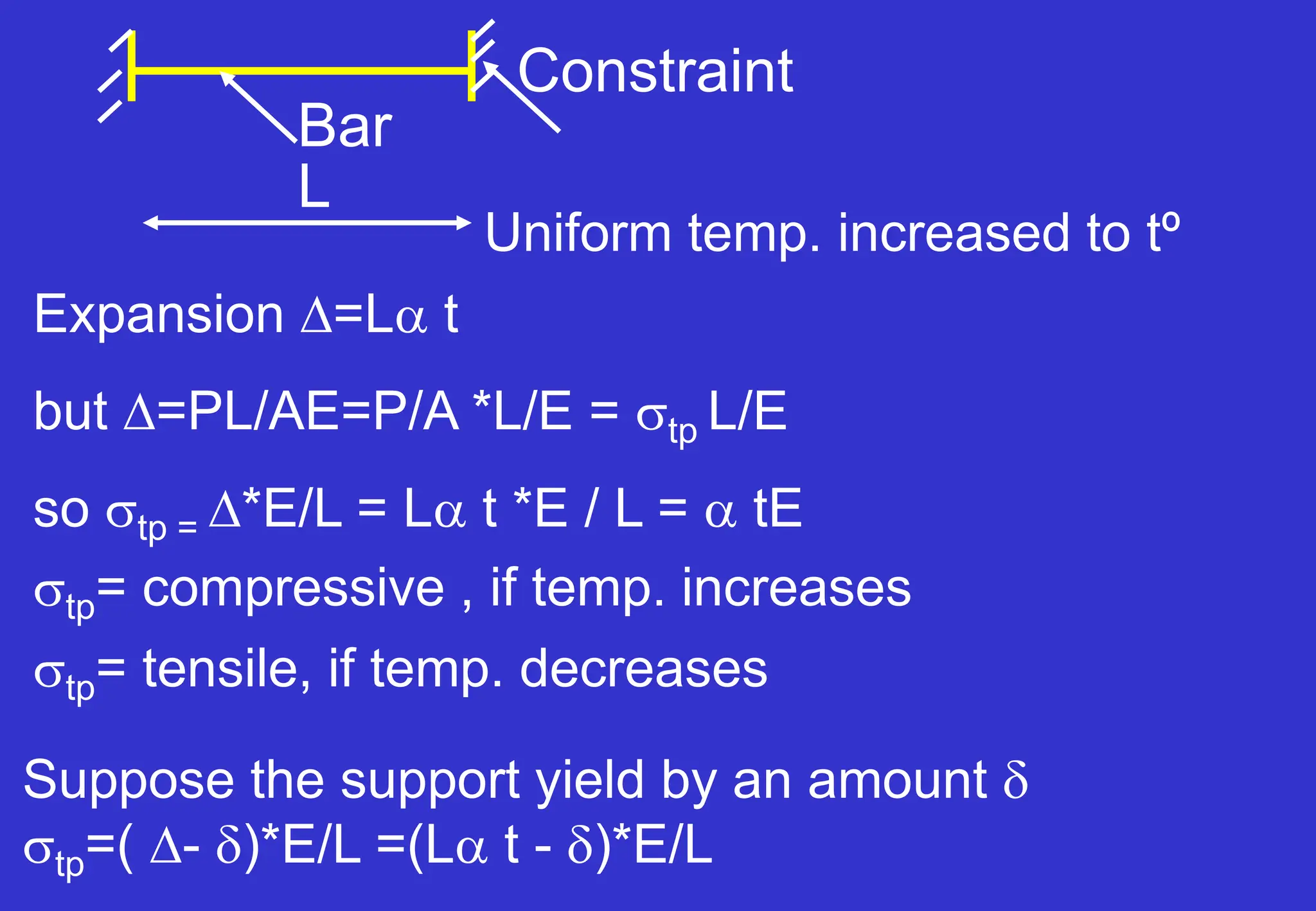 Bar
Constraint
L
Uniform temp. increased to tº
Expansion =L t
but =PL/AE=P/A *L/E = tp L/E
so tp = *E/L = L t *E / L =  tE
tp= compressive , if temp. increases
tp= tensile, if temp. decreases
Suppose the support yield by an amount 
tp=( - )*E/L =(L t - )*E/L
 