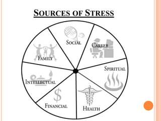 DISTRESS: STRESS FROM BAD SOURCES

    Difficult work environment.

    Threat of personal injury.

    Diseases.
 