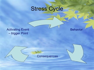 Stress Cycle Behavior Consequences Activating Event  –  trigger Point 