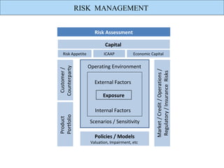 RISK MANAGEMENT


                      Risk Assessment

                            Capital
   Risk Appetite           ICAAP           Economic Capital


Counterparty       Operating Environment
 Customer /




                                                      Market / Credit / Operations /
                                                      Regulatory / Insurance Risks
                      External Factors

                          Exposure

                      Internal Factors
Portfolio
Product




                   Scenarios / Sensitivity

                      Policies / Models
                    Valuation, Impairment, etc
 